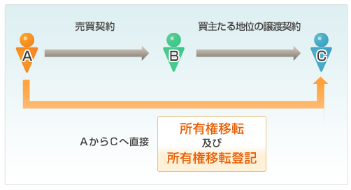 買主の契約上の地位譲渡契約イメージ
