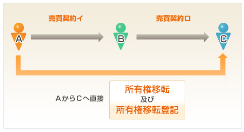 第三者のためにする契約イメージ