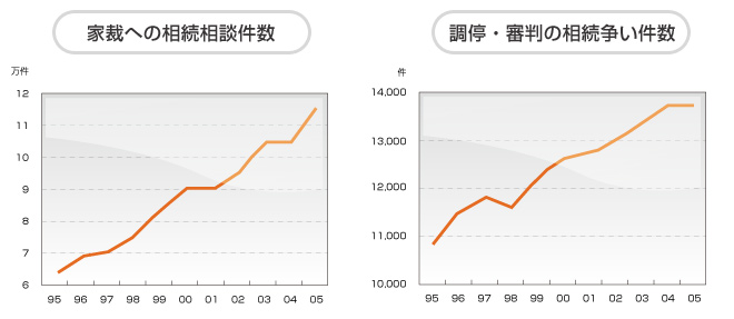家裁への相続相談件数　調停・審判の相続争い件数