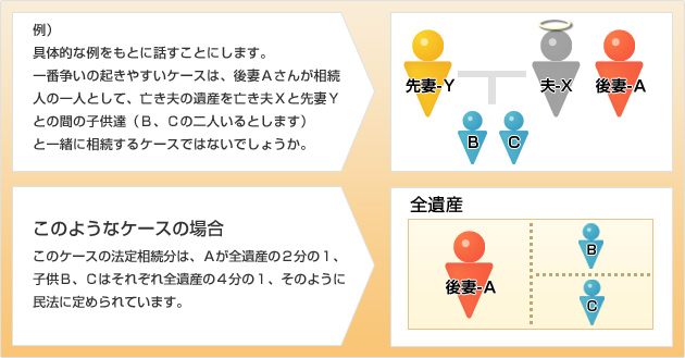 相続の具体例